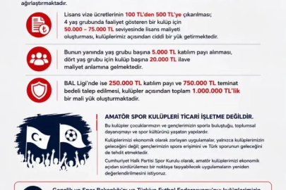 CHP Spor Kurulu, Türkiye Futbol Federasyonunun lisans, katılım payı ve teminat ücretlerinde yaptığı artışların amatör futbol kulüplerini zor durumda bıraktığını savundu.