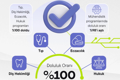 Yükseköğretim Kurulu (YÖK): Devlet üniversitelerinde doluluk yüzde 99,5’e çıktı